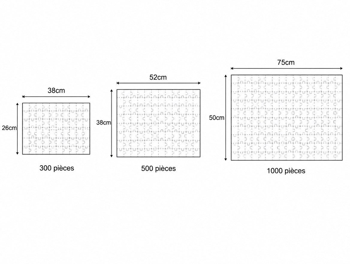 Comparatif des tailles de puzzle : 300 pièces (38x26 cm), 500 pièces (52x38 cm), 1000 pièces (75x50 cm)